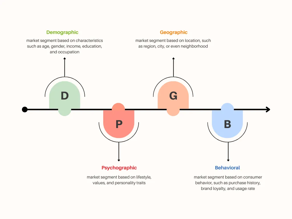 There are several different types of market segmentation that businesses can use to divide their market. Some of the most common and most used are demographic, geographic, psychographic, and behavioral segmentations.